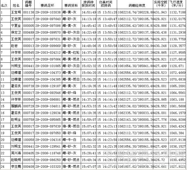 420公里決賽成績報(bào)告單-中國信鴿信息網(wǎng) www.chinaxinge.com